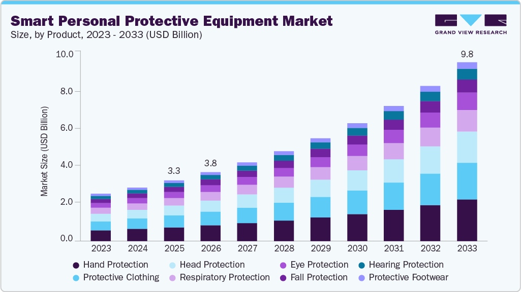 smart-personal-protective-equipment-market-size smart-personal-protective-equipment-market-size